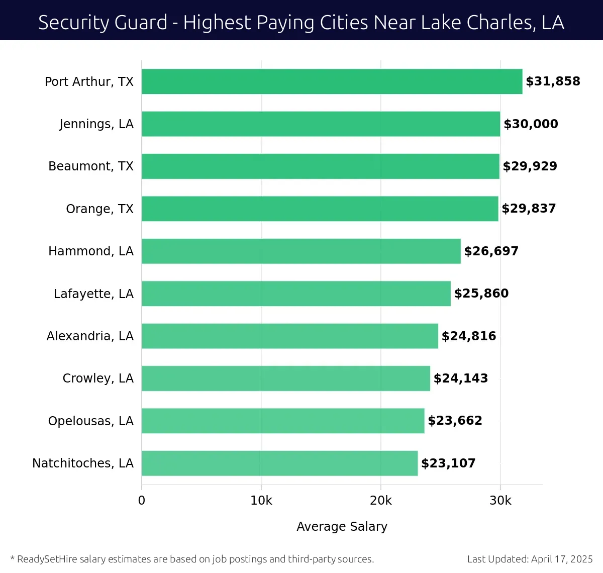 Graph displaying highest paying cities salaries for Security Guard jobs near Lake Charles, LA, highlighting Port Arthur, TX with the highest at $31,858 and Natchitoches, LA with the lowest at $23,107.