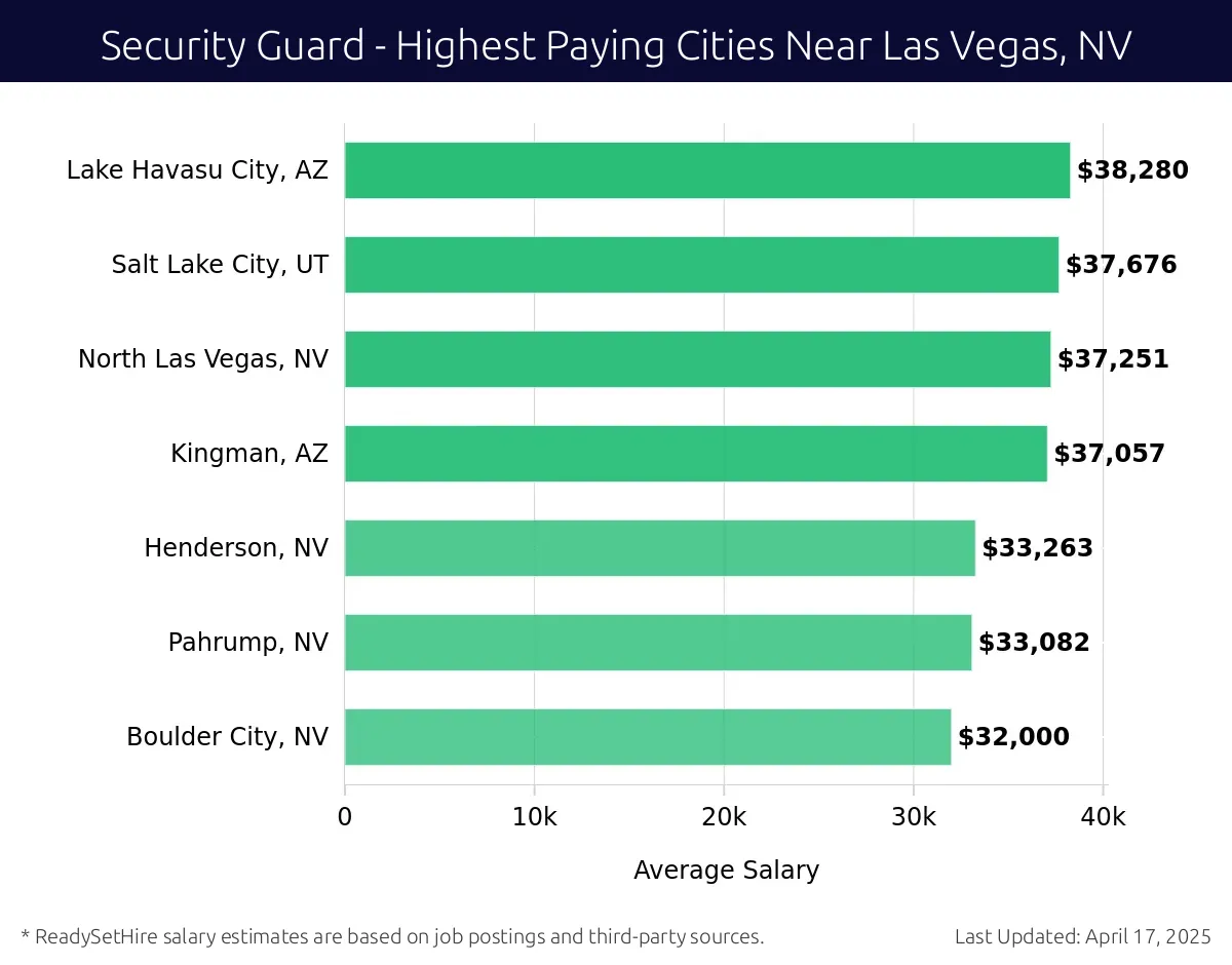 Graph displaying highest paying cities salaries for Security Guard jobs near Las Vegas, NV, highlighting Lake Havasu City, AZ with the highest at $38,280 and Boulder City, NV with the lowest at $32,000.