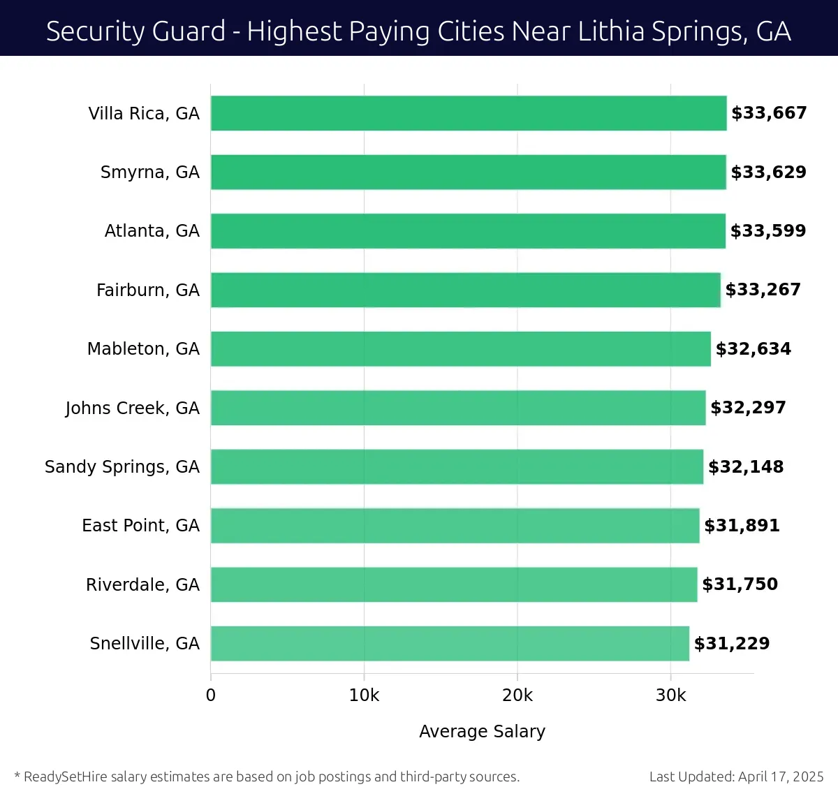 Graph displaying highest paying cities salaries for Security Guard jobs near Lithia Springs, GA, highlighting Villa Rica, GA with the highest at $33,667 and Snellville, GA with the lowest at $31,229.