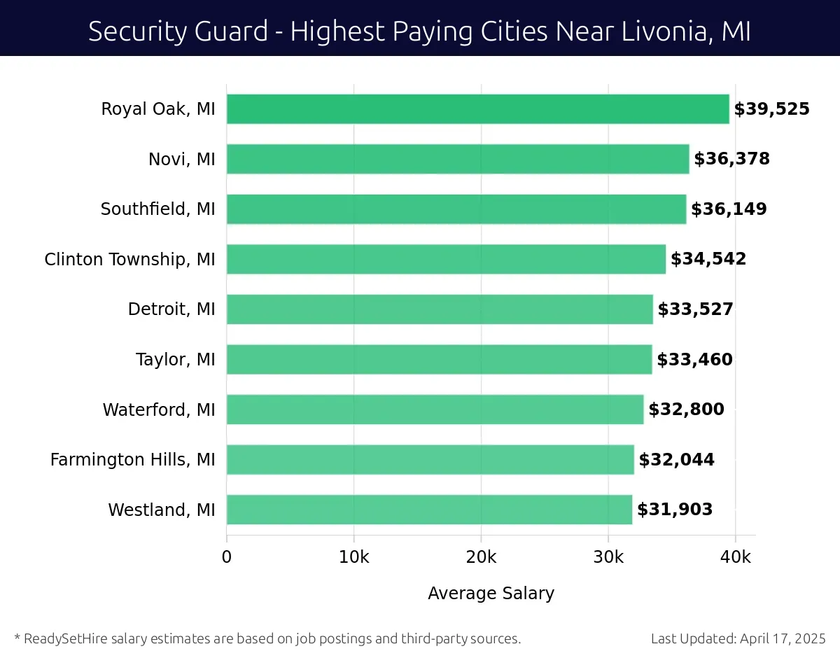Graph displaying highest paying cities salaries for Security Guard jobs near Livonia, MI, highlighting Warren, MI with the highest at $39,525 and Westland, MI with the lowest at $31,903.