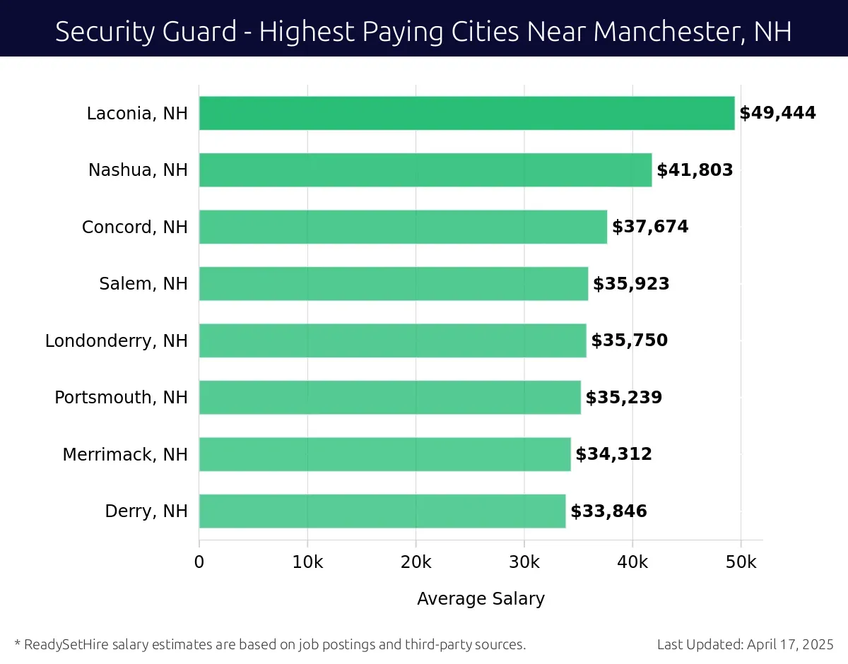 Graph displaying highest paying cities salaries for Security Guard jobs near Manchester, NH, highlighting Laconia, NH with the highest at $49,444 and Derry, NH with the lowest at $33,846.
