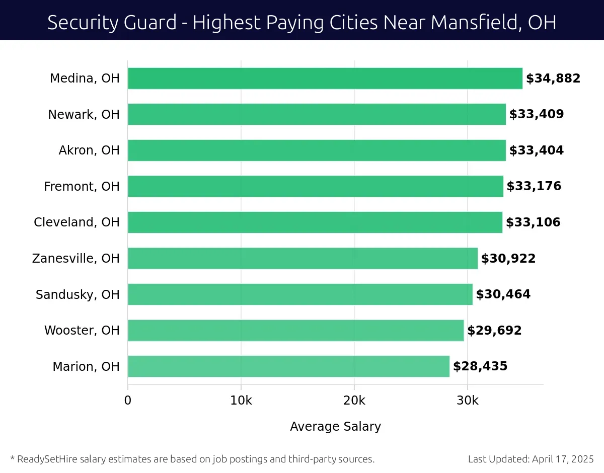 Graph displaying highest paying cities salaries for Security Guard jobs near Mansfield, OH, highlighting Medina, OH with the highest at $34,882 and Marion, OH with the lowest at $28,435.