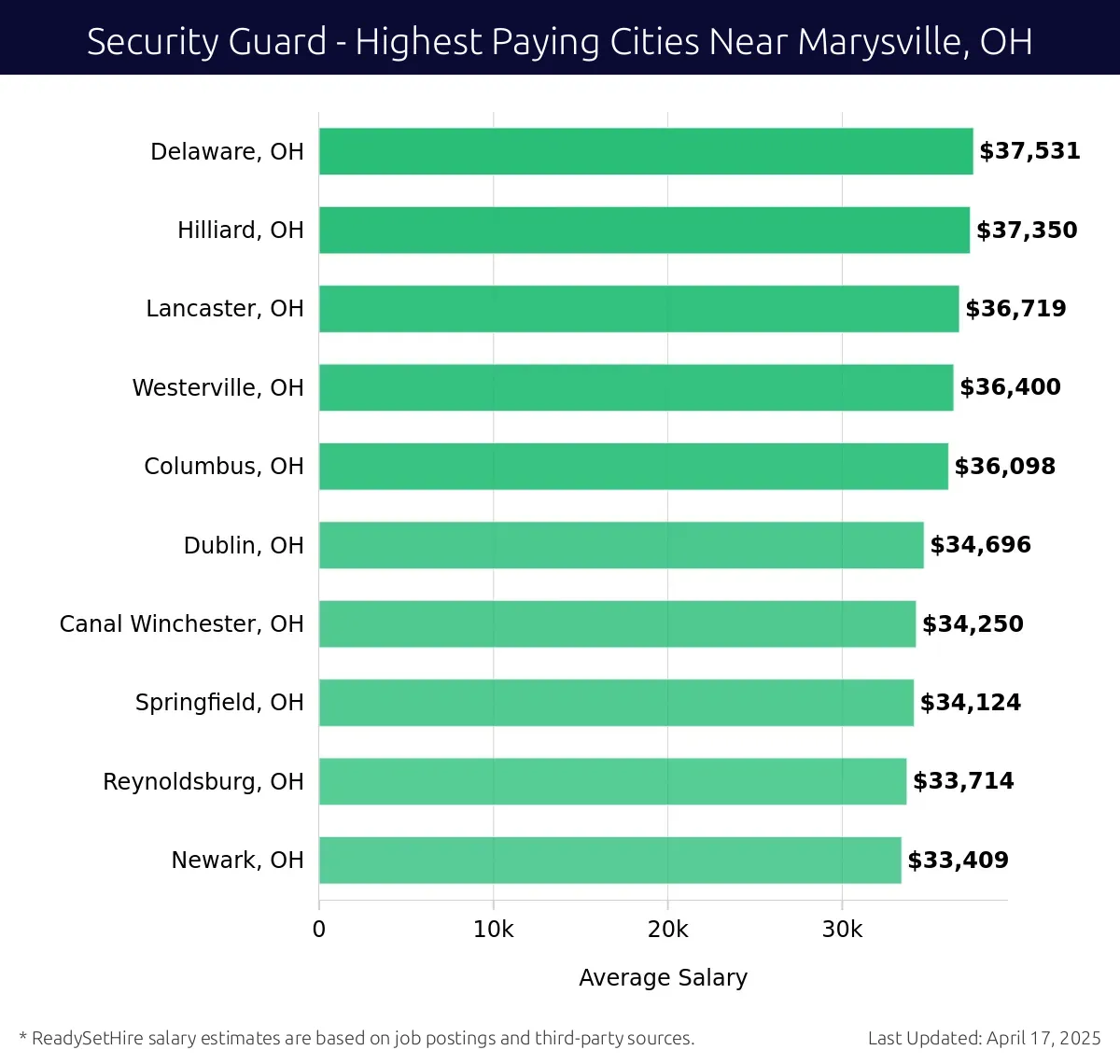 Graph displaying highest paying cities salaries for Security Guard jobs near Marysville, OH, highlighting Delaware, OH with the highest at $37,531 and Newark, OH with the lowest at $33,409.