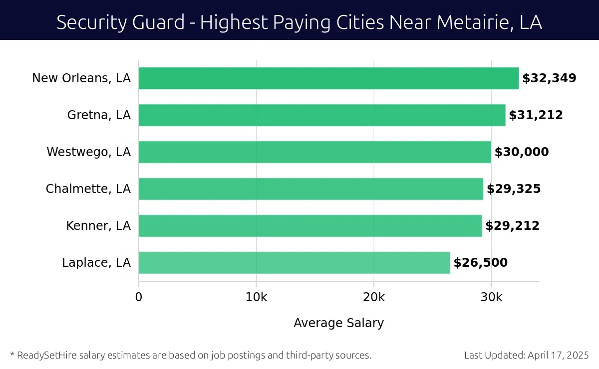 Graph displaying highest paying cities salaries for Security Guard jobs near Metairie, LA, highlighting New Orleans, LA with the highest at $32,349 and Laplace, LA with the lowest at $26,500.