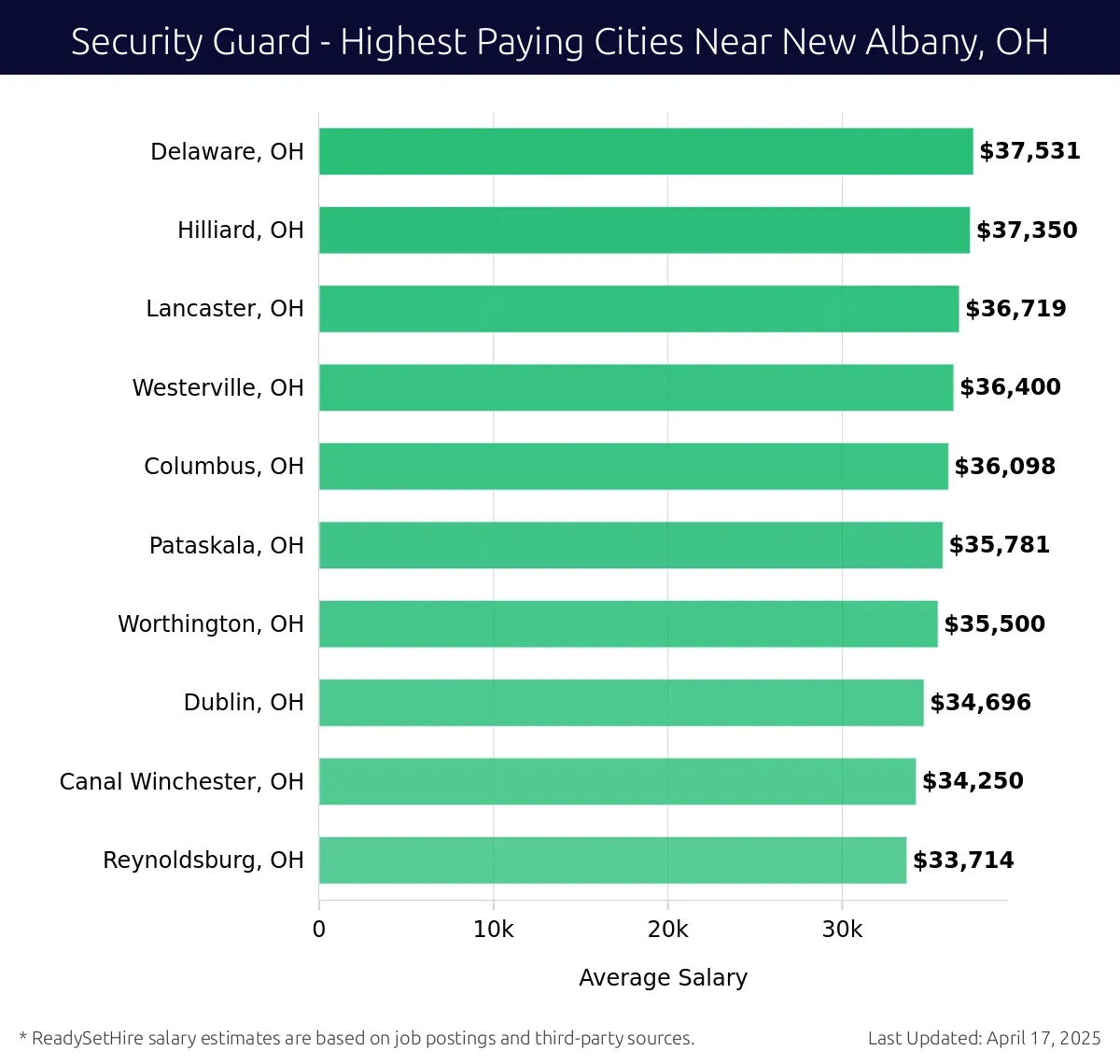 Graph displaying highest paying cities salaries for Security Guard jobs near New Albany, OH, highlighting Delaware, OH with the highest at $37,531 and Reynoldsburg, OH with the lowest at $33,714.