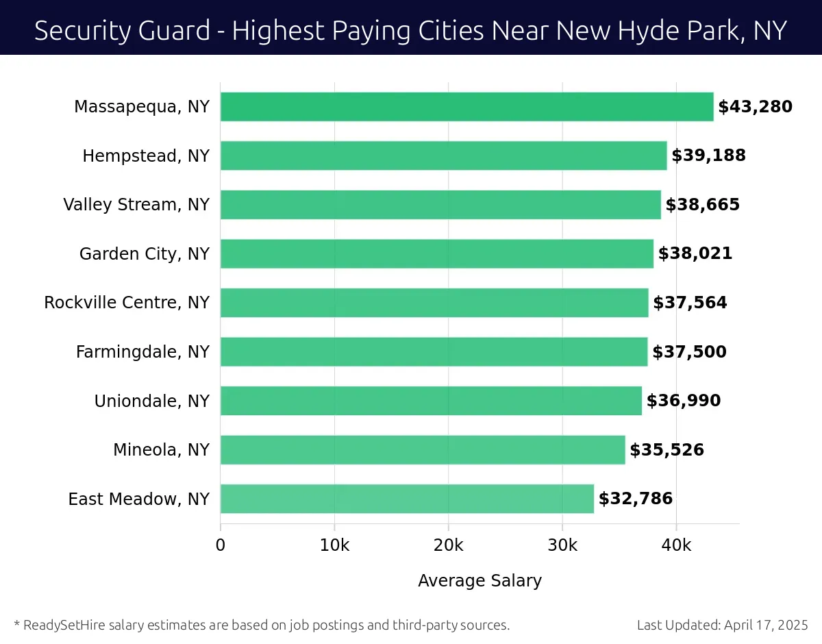 Graph displaying highest paying cities salaries for Security Guard jobs near New Hyde Park, NY, highlighting Massapequa, NY with the highest at $43,280 and East Meadow, NY with the lowest at $32,786.