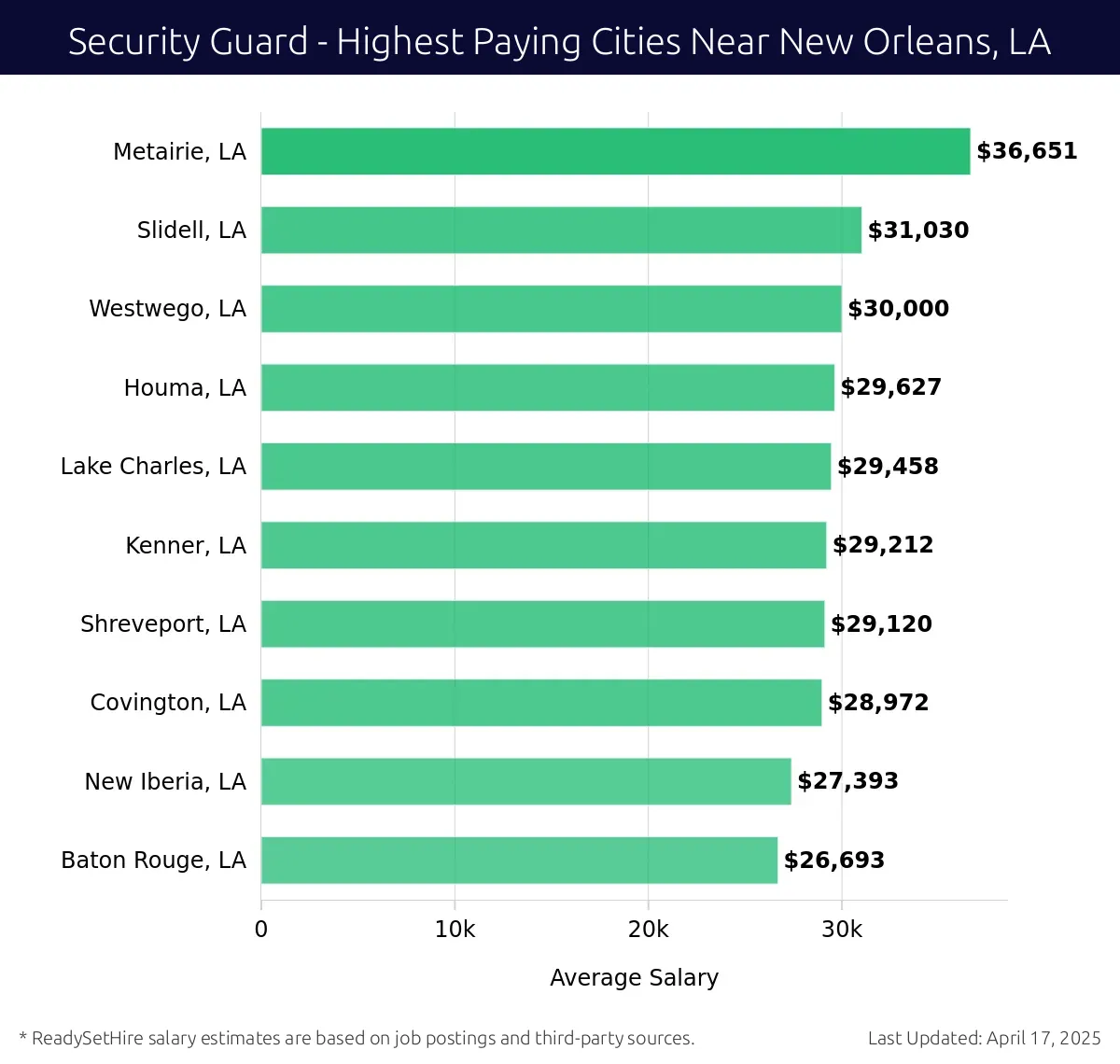 Graph displaying highest paying cities salaries for Security Guard jobs near New Orleans, LA, highlighting Metairie, LA with the highest at $36,651 and Baton Rouge, LA with the lowest at $26,693.