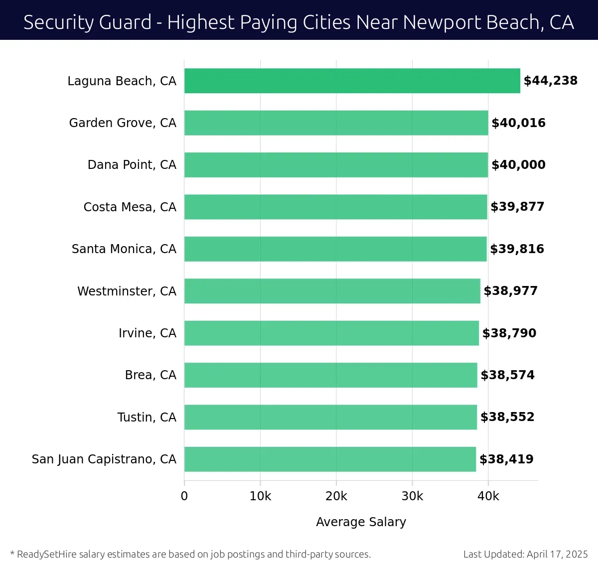 Graph displaying highest paying cities salaries for Security Guard jobs near Newport Beach, CA, highlighting Laguna Beach, CA with the highest at $44,238 and San Juan Capistrano, CA with the lowest at $38,419.