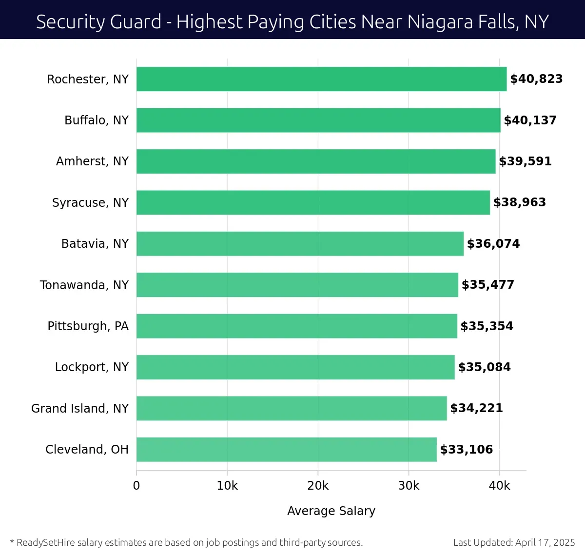 Graph displaying highest paying cities salaries for Security Guard jobs near Niagara Falls, NY, highlighting Rochester, NY with the highest at $40,823 and Cleveland, OH with the lowest at $33,106.