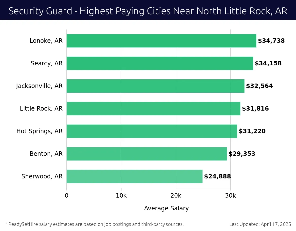 Graph displaying highest paying cities salaries for Security Guard jobs near North Little Rock, AR, highlighting Lonoke, AR with the highest at $34,738 and Sherwood, AR with the lowest at $24,888.