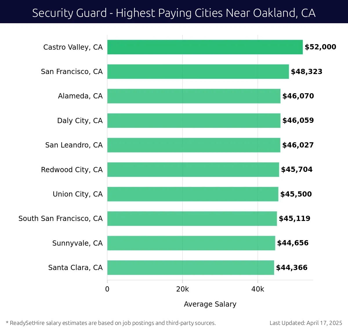 Graph displaying highest paying cities salaries for Security Guard jobs near Oakland, CA, highlighting Castro Valley, CA with the highest at $52,000 and Santa Clara, CA with the lowest at $44,366.