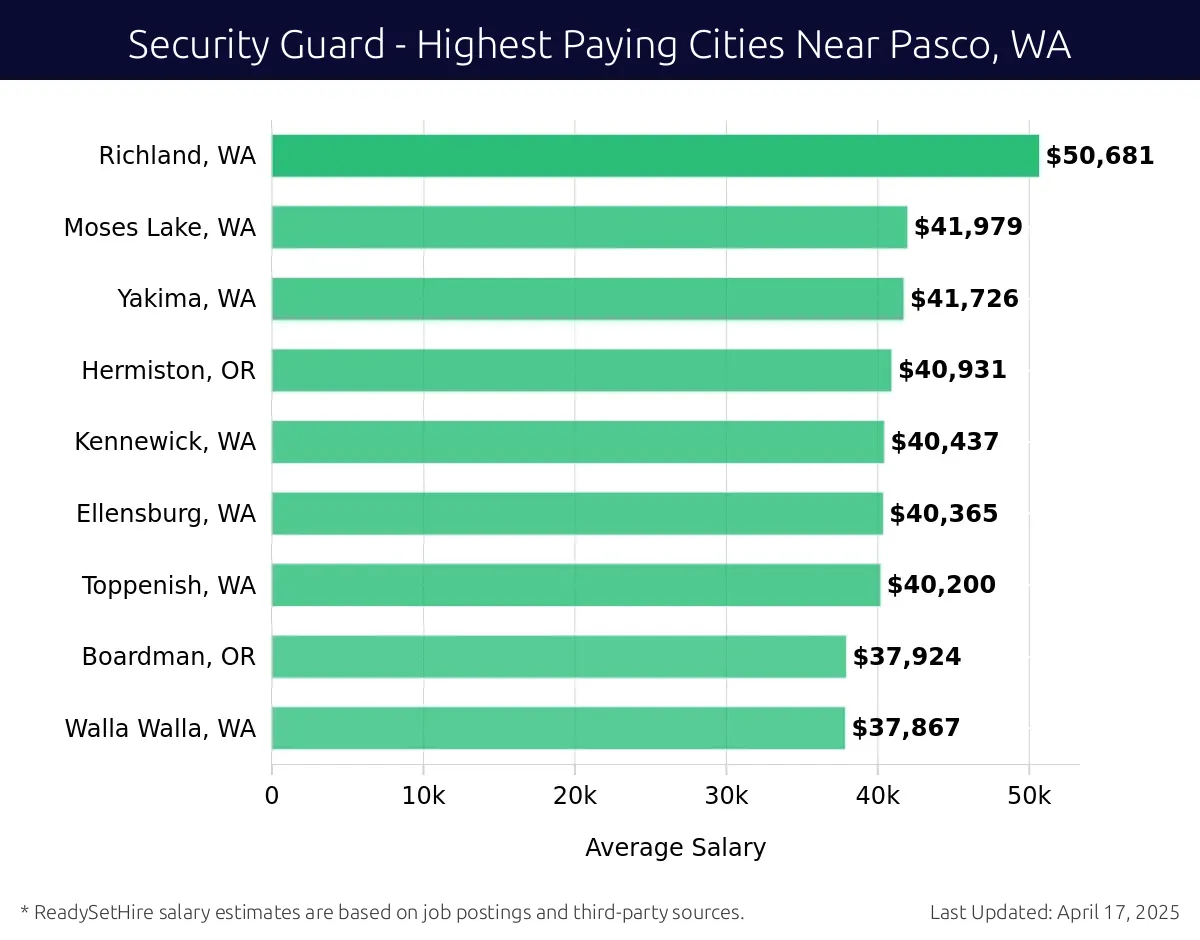 Graph displaying highest paying cities salaries for Security Guard jobs near Pasco, WA, highlighting Richland, WA with the highest at $50,681 and Walla Walla, WA with the lowest at $37,867.