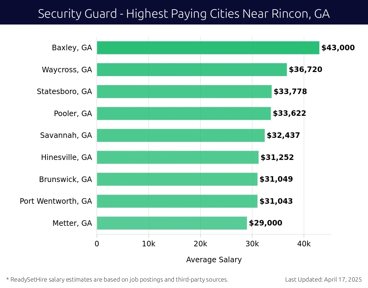 Graph displaying highest paying cities salaries for Security Guard jobs near Rincon, GA, highlighting Baxley, GA with the highest at $43,000 and Metter, GA with the lowest at $29,000.