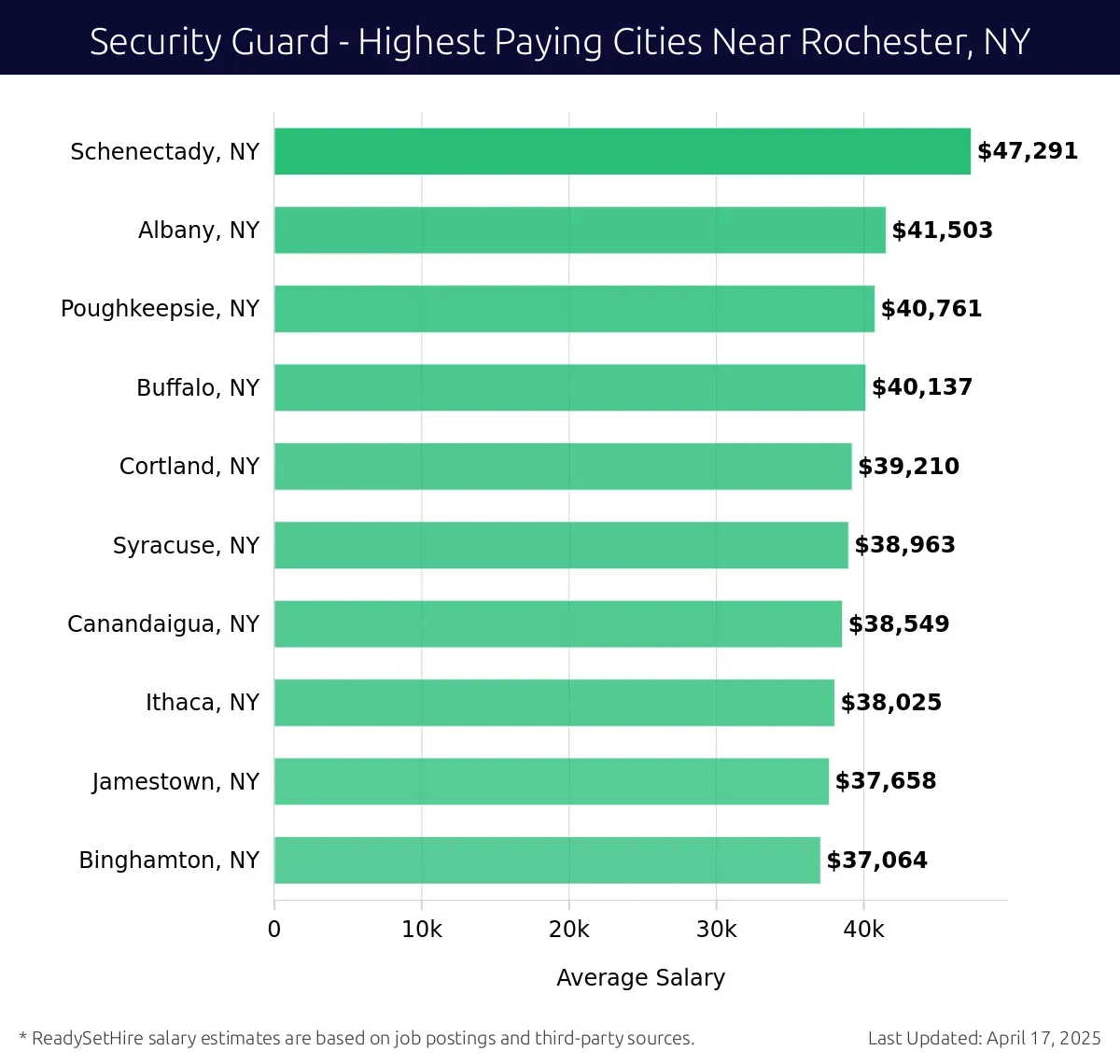 Graph displaying highest paying cities salaries for Security Guard jobs near Rochester, NY, highlighting Schenectady, NY with the highest at $47,291 and Binghamton, NY with the lowest at $37,064.