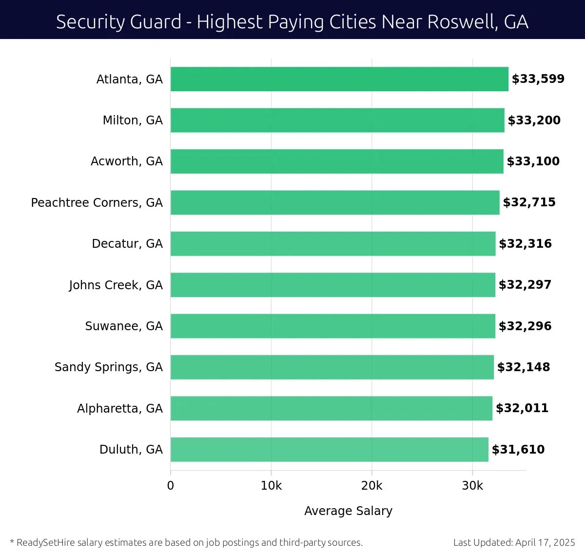 Graph displaying highest paying cities salaries for Security Guard jobs near Roswell, GA, highlighting Atlanta, GA with the highest at $33,599 and Duluth, GA with the lowest at $31,610.
