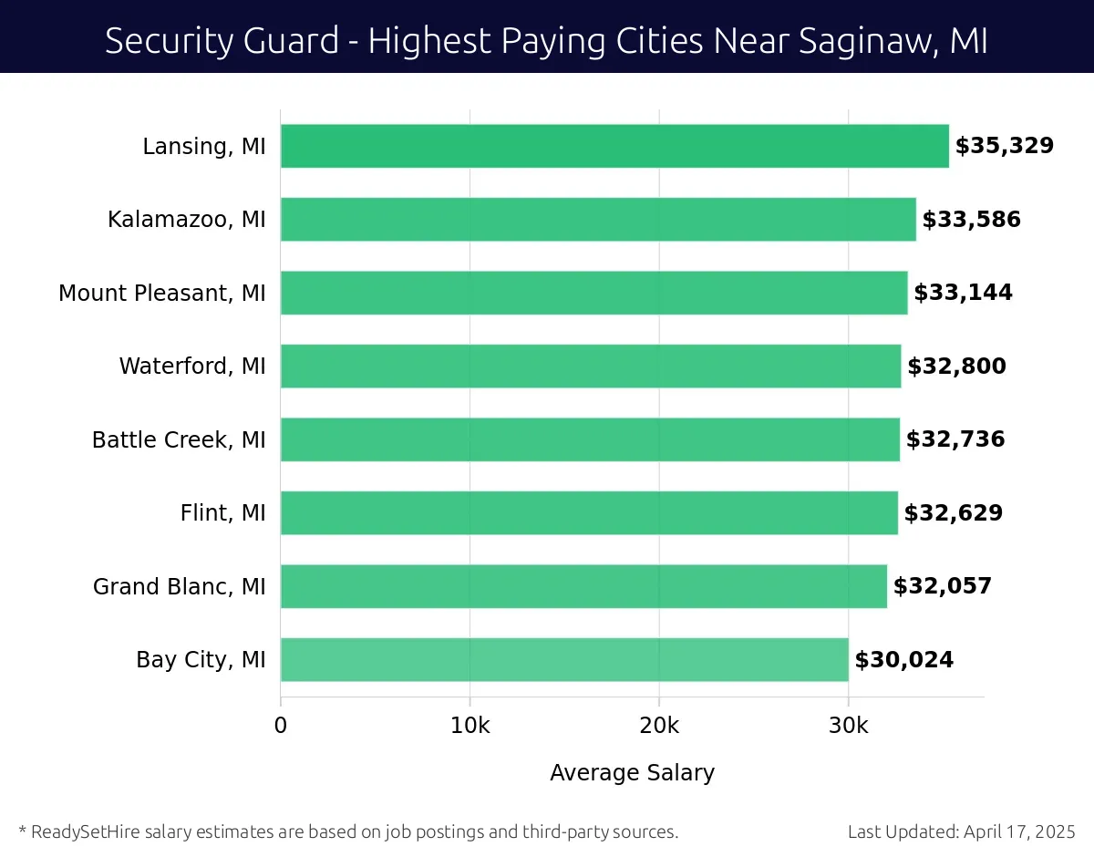Graph displaying highest paying cities salaries for Security Guard jobs near Saginaw, MI, highlighting Lansing, MI with the highest at $35,329 and Bay City, MI with the lowest at $30,024.
