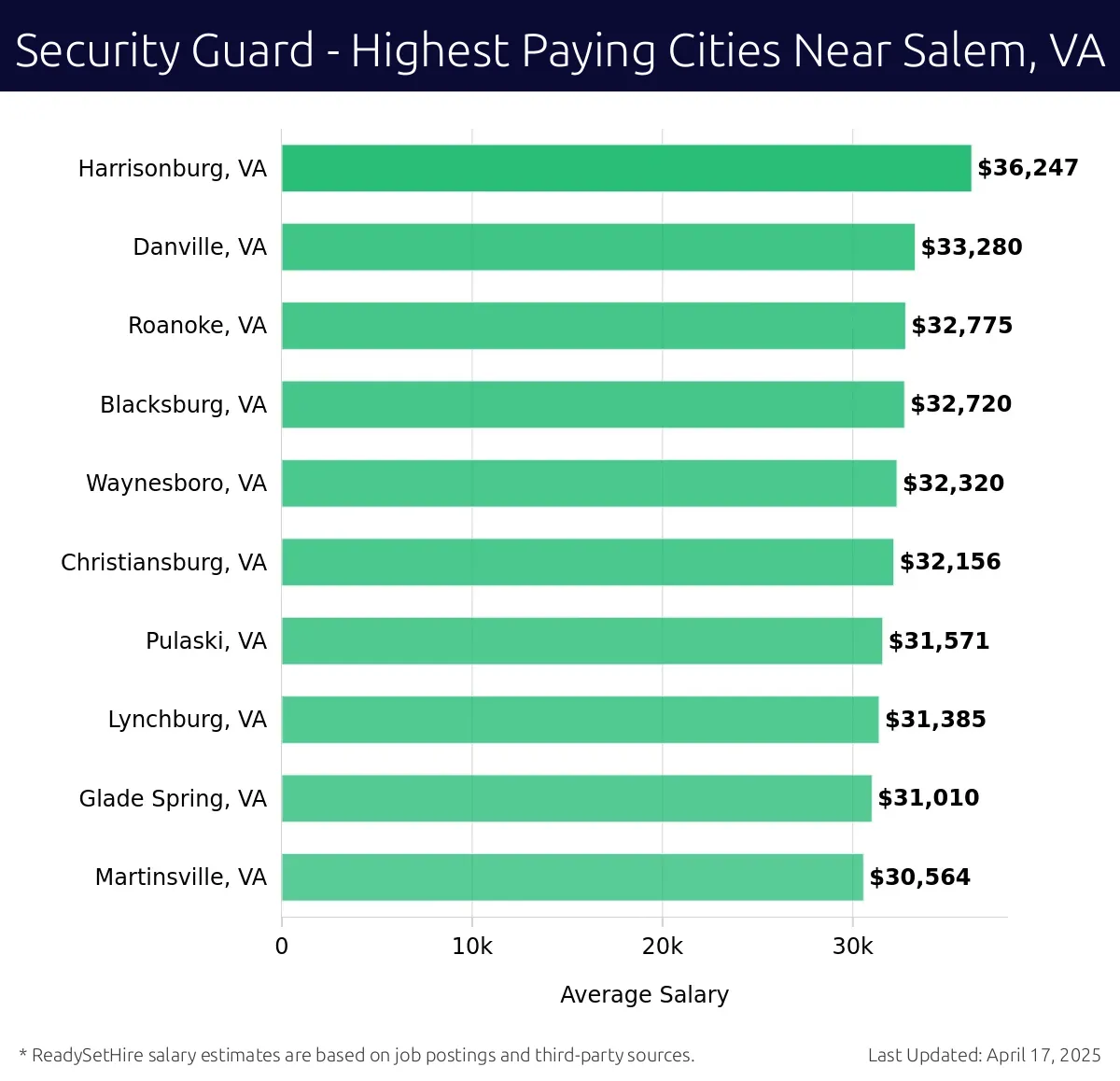 Graph displaying highest paying cities salaries for Security Guard jobs near Salem, VA, highlighting Harrisonburg, VA with the highest at $36,247 and Martinsville, VA with the lowest at $30,564.