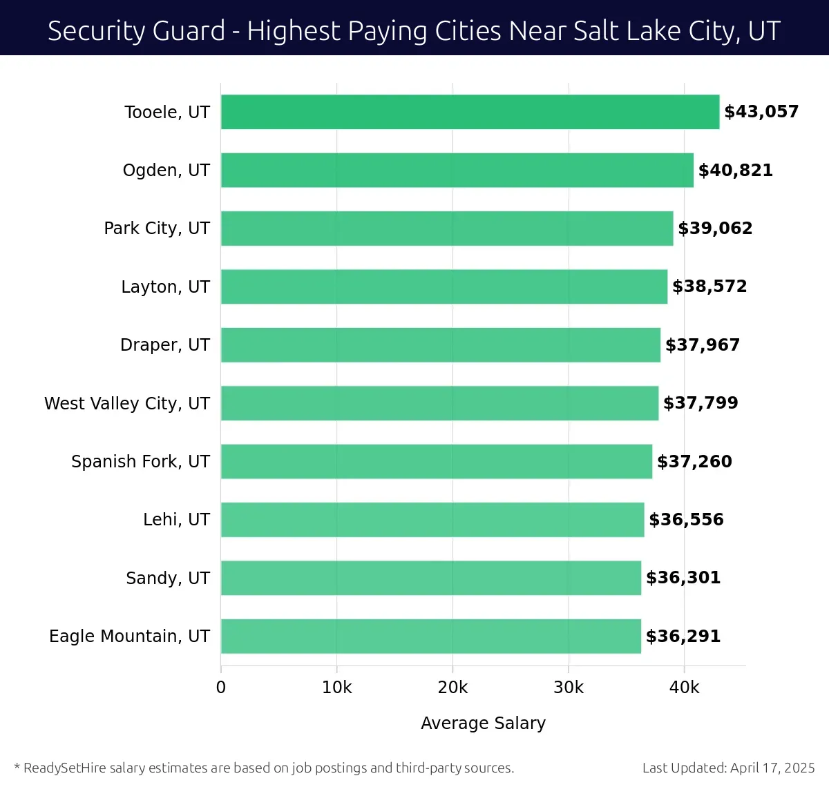 Graph displaying highest paying cities salaries for Security Guard jobs near Salt Lake City, UT, highlighting Tooele, UT with the highest at $43,057 and Eagle Mountain, UT with the lowest at $36,291.