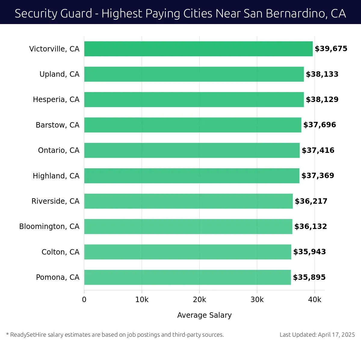 Graph displaying highest paying cities salaries for Security Guard jobs near San Bernardino, CA, highlighting Victorville, CA with the highest at $39,675 and Pomona, CA with the lowest at $35,895.