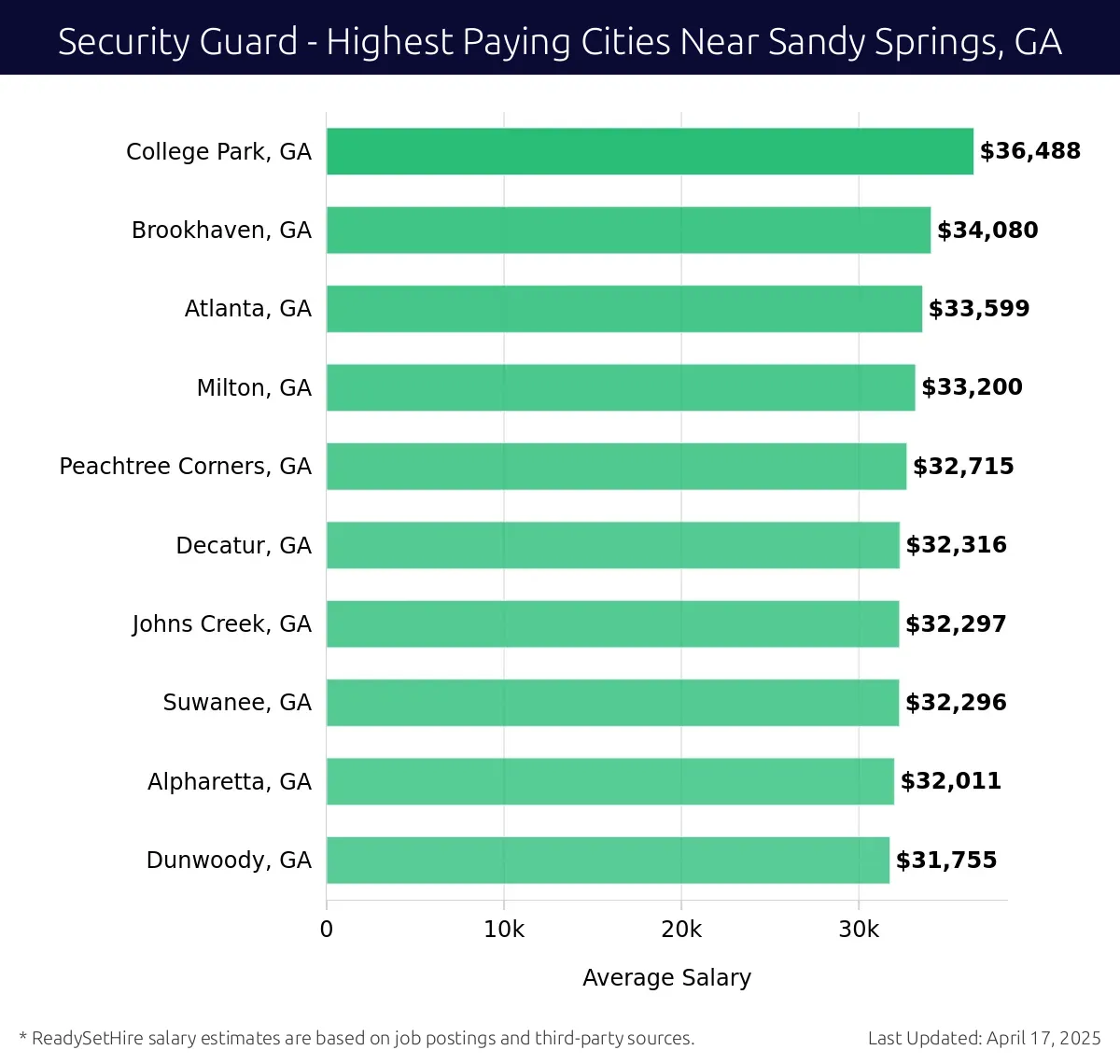 Graph displaying highest paying cities salaries for Security Guard jobs near Sandy Springs, GA, highlighting College Park, GA with the highest at $36,488 and Dunwoody, GA with the lowest at $31,755.
