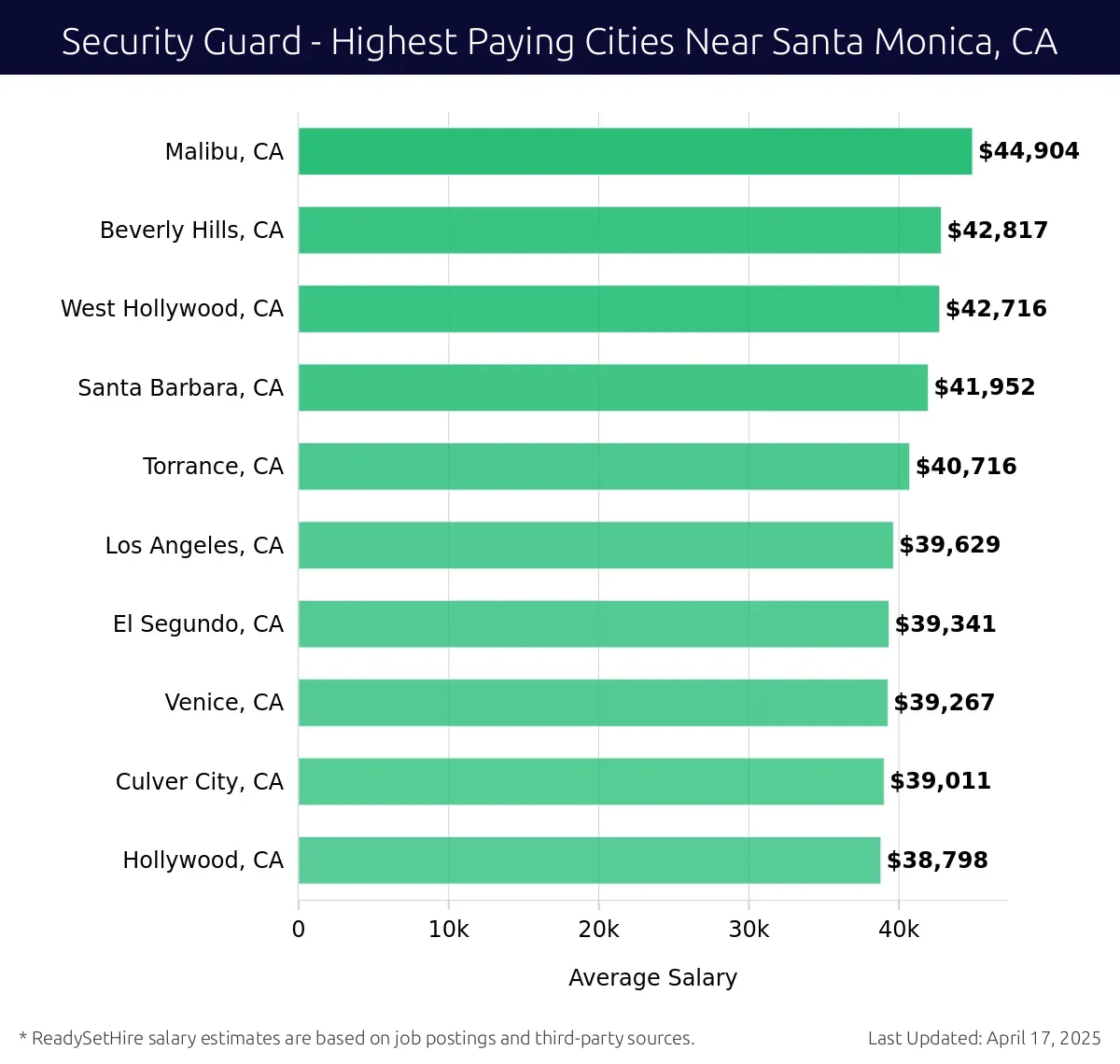 Graph displaying highest paying cities salaries for Security Guard jobs near Santa Monica, CA, highlighting Malibu, CA with the highest at $44,904 and Hollywood, CA with the lowest at $38,798.