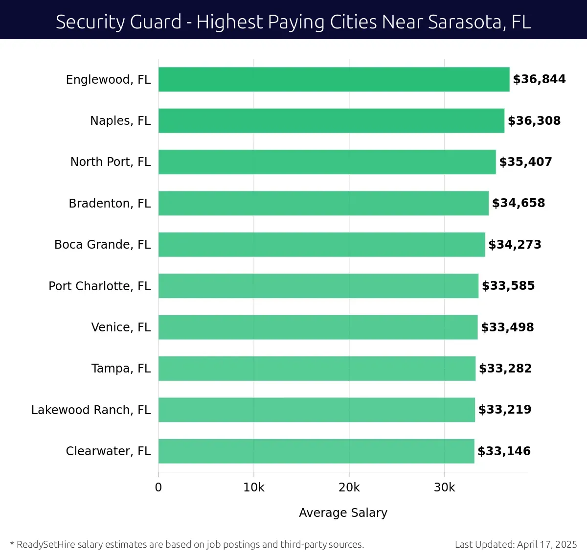 Graph displaying highest paying cities salaries for Security Guard jobs near Sarasota, FL, highlighting Englewood, FL with the highest at $36,844 and Clearwater, FL with the lowest at $33,146.