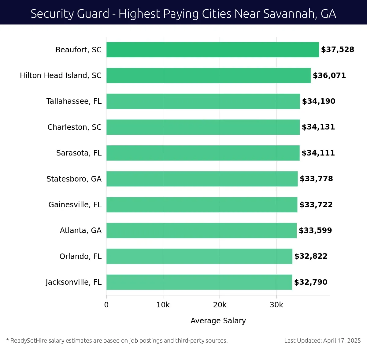 Graph displaying highest paying cities salaries for Security Guard jobs near Savannah, GA, highlighting Beaufort, SC with the highest at $37,528 and Jacksonville, FL with the lowest at $32,790.