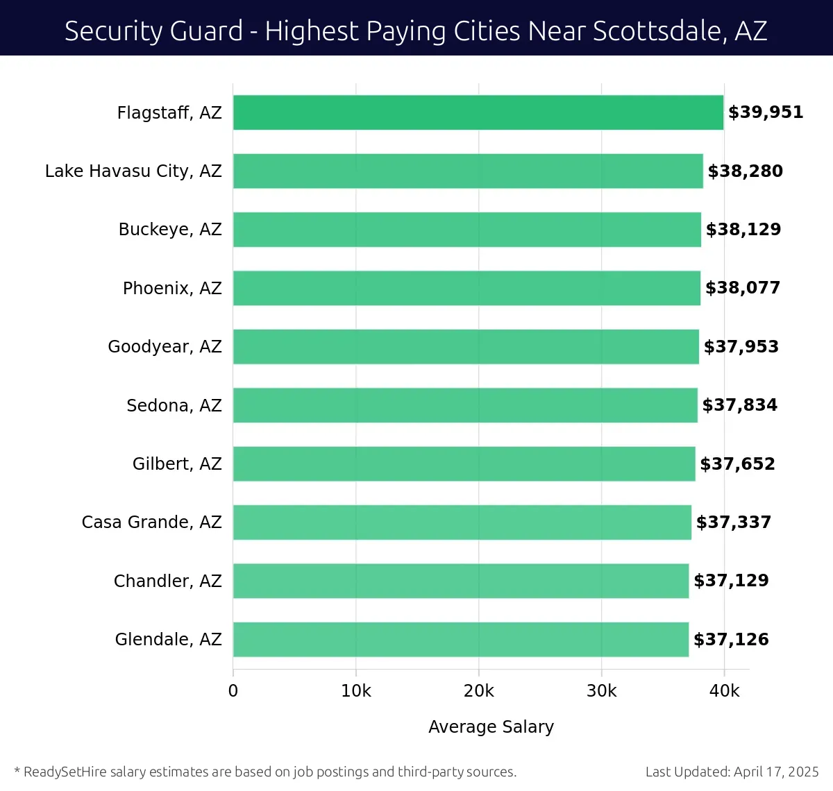 Graph displaying highest paying cities salaries for Security Guard jobs near Scottsdale, AZ, highlighting Flagstaff, AZ with the highest at $39,951 and Glendale, AZ with the lowest at $37,126.