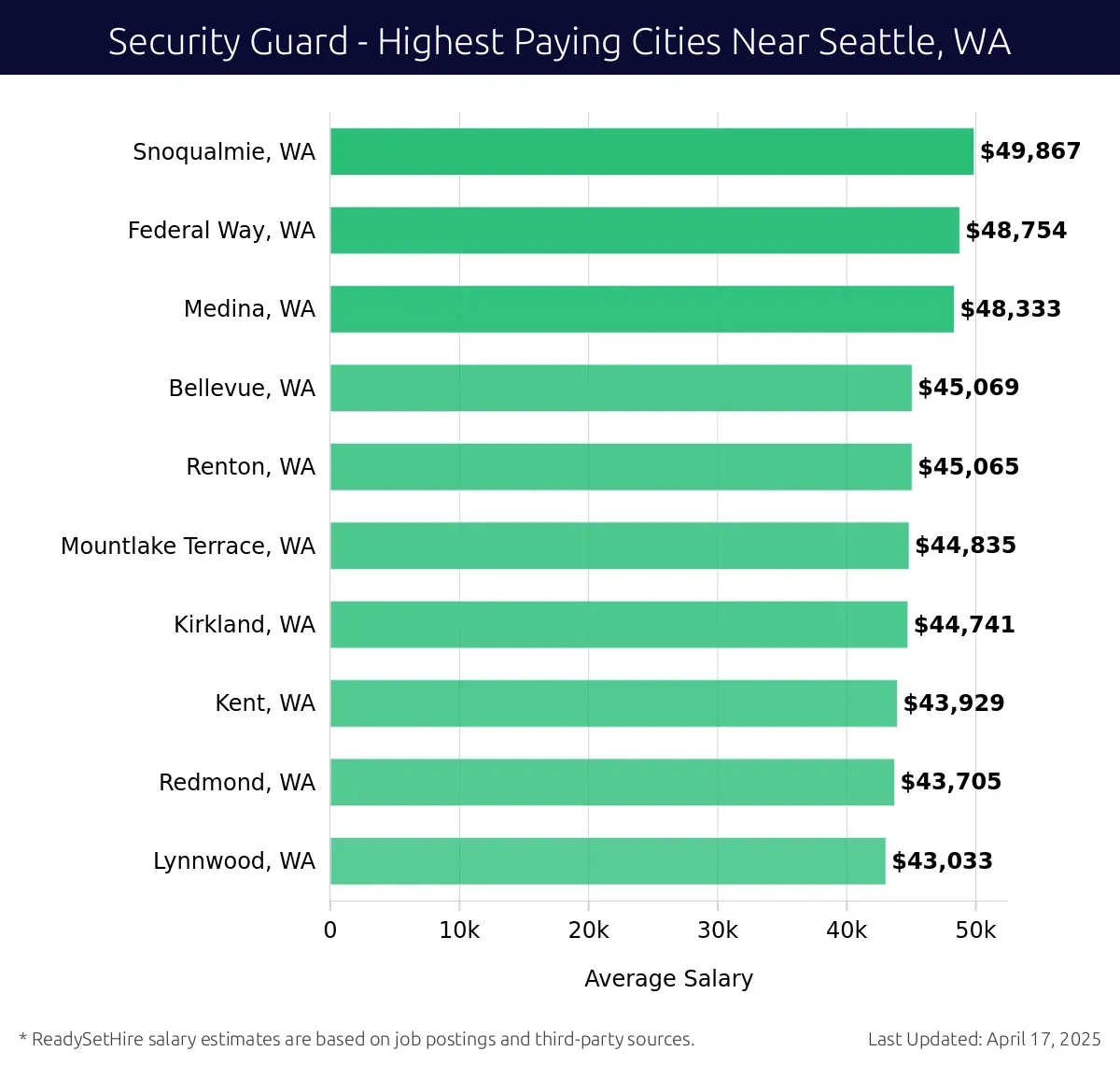 Graph displaying highest paying cities salaries for Security Guard jobs near Seattle, WA, highlighting Snoqualmie, WA with the highest at $49,867 and Lynnwood, WA with the lowest at $43,033.
