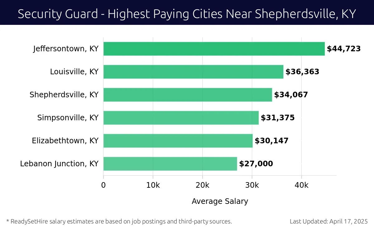 Graph displaying highest paying cities salaries for Security Guard jobs near Shepherdsville, KY, highlighting Jeffersontown, KY with the highest at $44,723 and Lebanon Junction, KY with the lowest at $27,000.