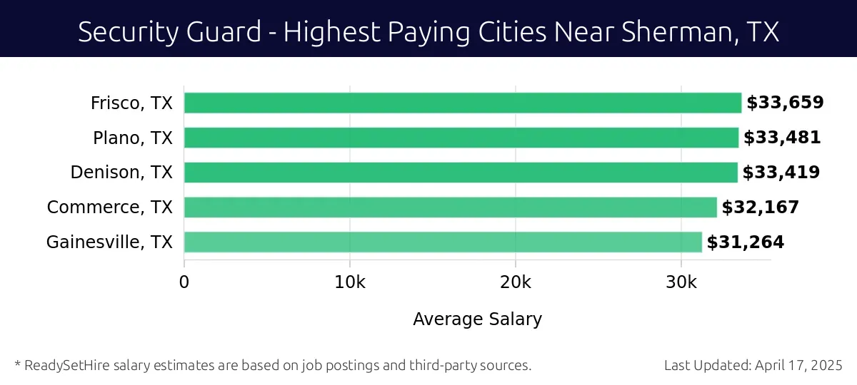 Graph displaying highest paying cities salaries for Security Guard jobs near Sherman, TX, highlighting Frisco, TX with the highest at $33,659 and Gainesville, TX with the lowest at $31,264.