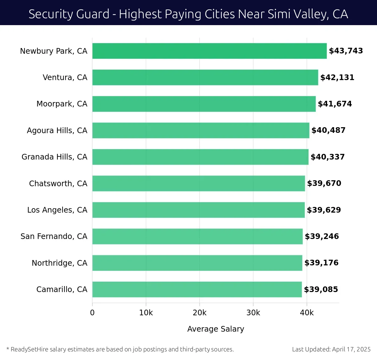 Graph displaying highest paying cities salaries for Security Guard jobs near Simi Valley, CA, highlighting Newbury Park, CA with the highest at $43,743 and Camarillo, CA with the lowest at $39,085.
