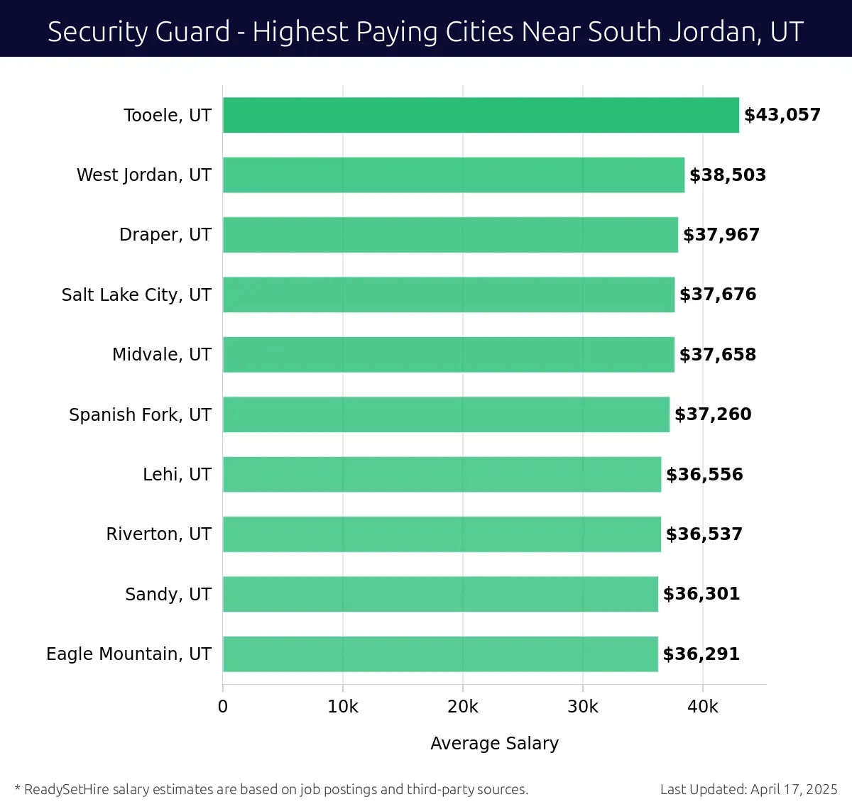 Graph displaying highest paying cities salaries for Security Guard jobs near South Jordan, UT, highlighting Tooele, UT with the highest at $43,057 and Eagle Mountain, UT with the lowest at $36,291.