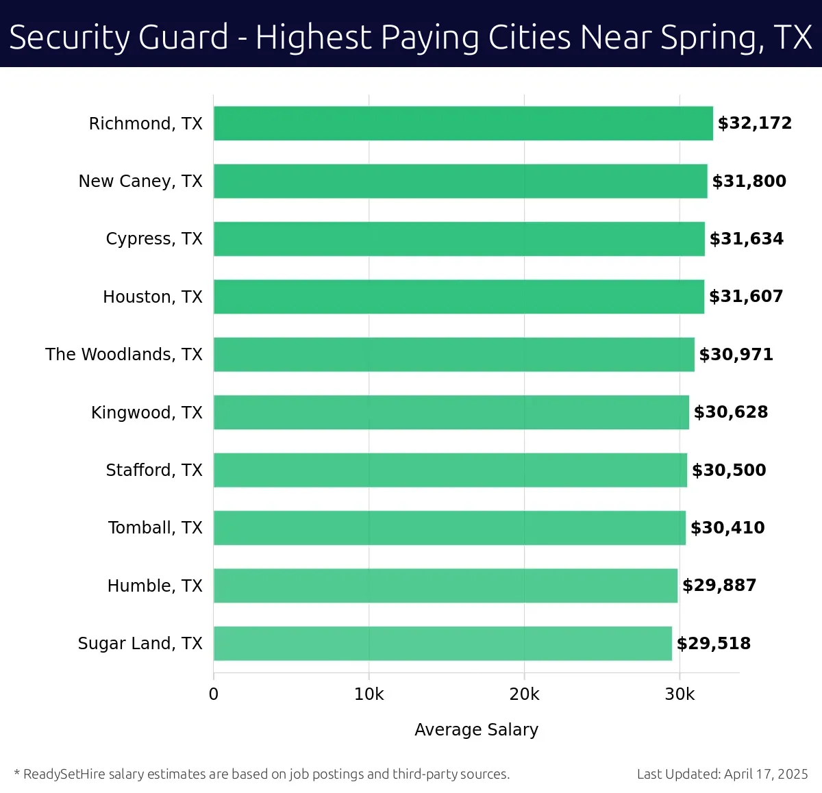 Graph displaying highest paying cities salaries for Security Guard jobs near Spring, TX, highlighting Richmond, TX with the highest at $32,172 and Sugar Land, TX with the lowest at $29,518.