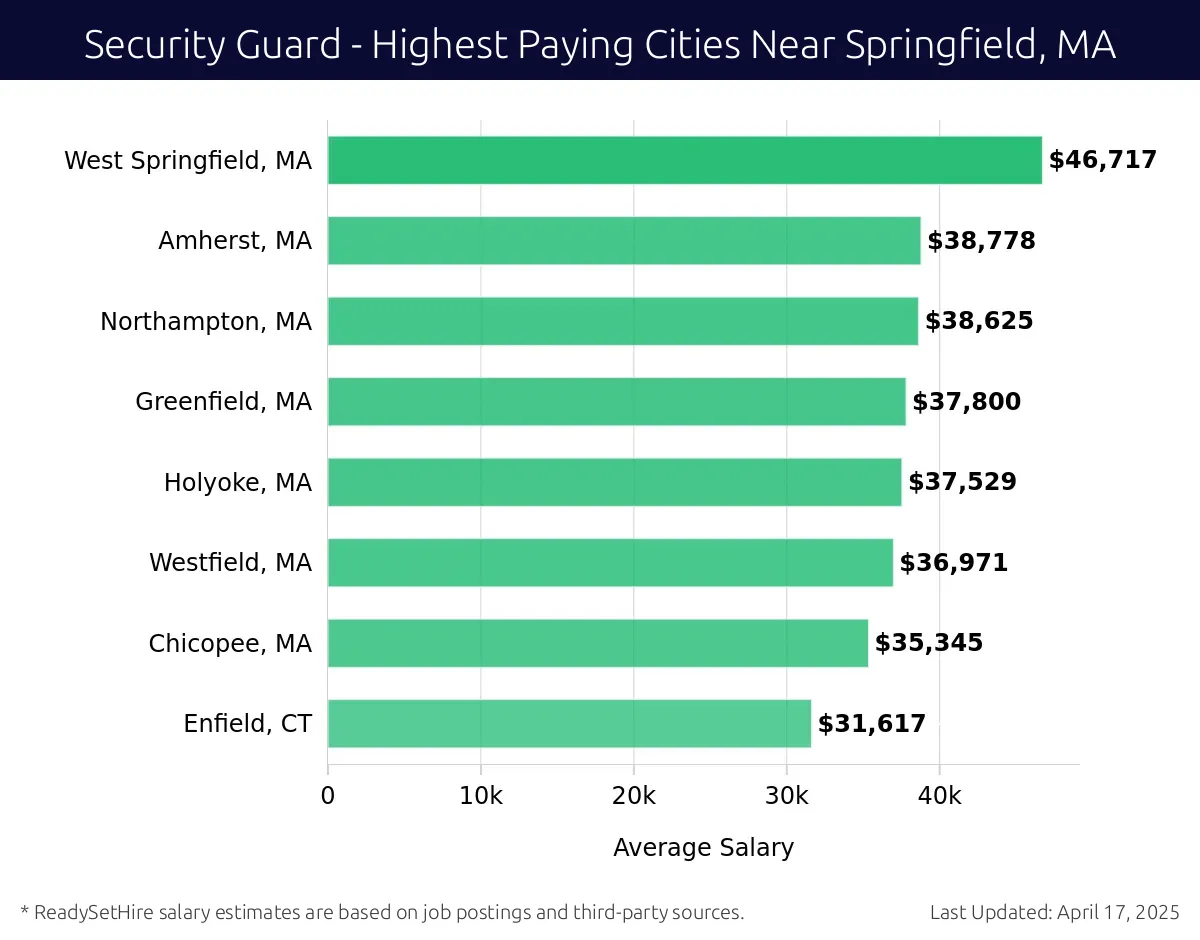 Graph displaying highest paying cities salaries for Security Guard jobs near Springfield, MA, highlighting West Springfield, MA with the highest at $46,717 and Enfield, CT with the lowest at $31,617.