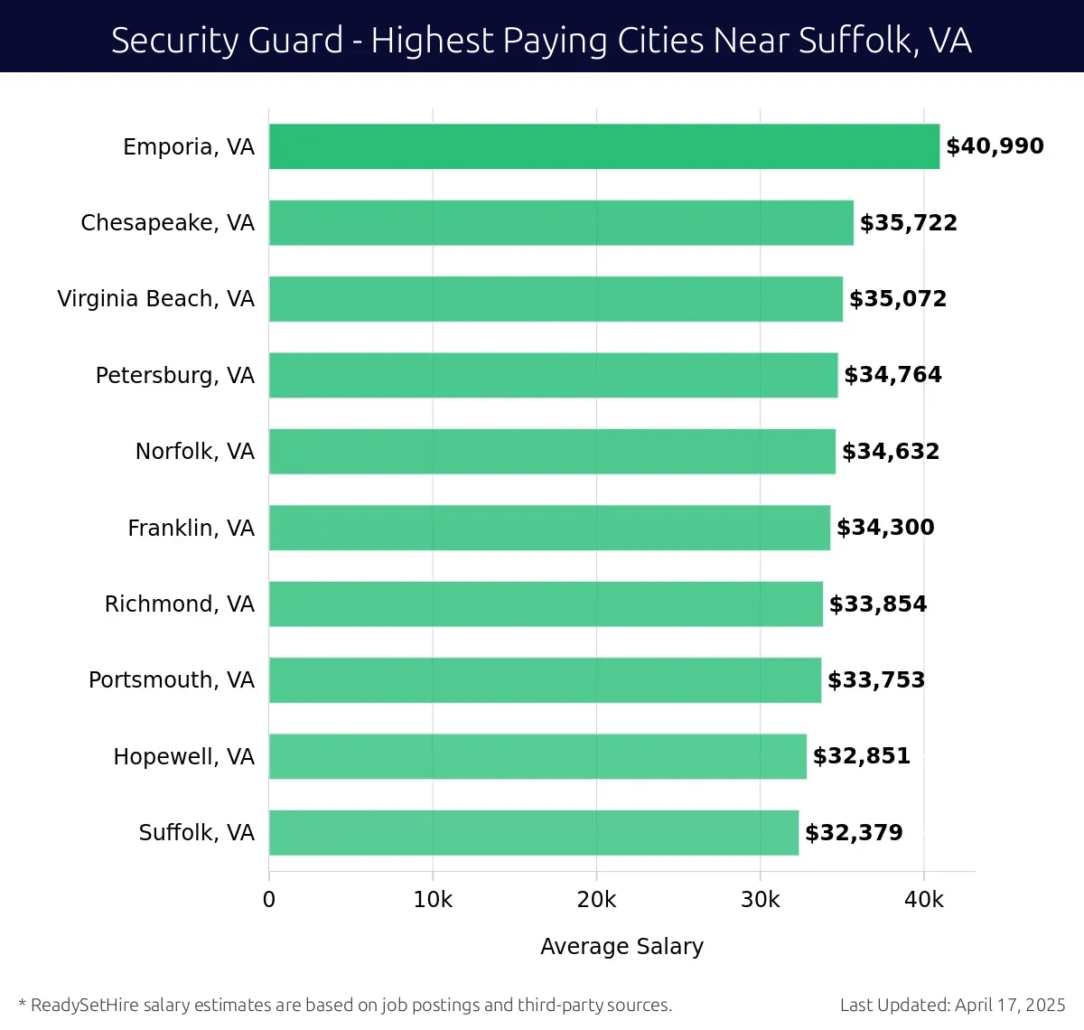 Graph displaying highest paying cities salaries for Security Guard jobs near Suffolk, VA, highlighting Emporia, VA with the highest at $40,990 and Suffolk, VA with the lowest at $32,379.