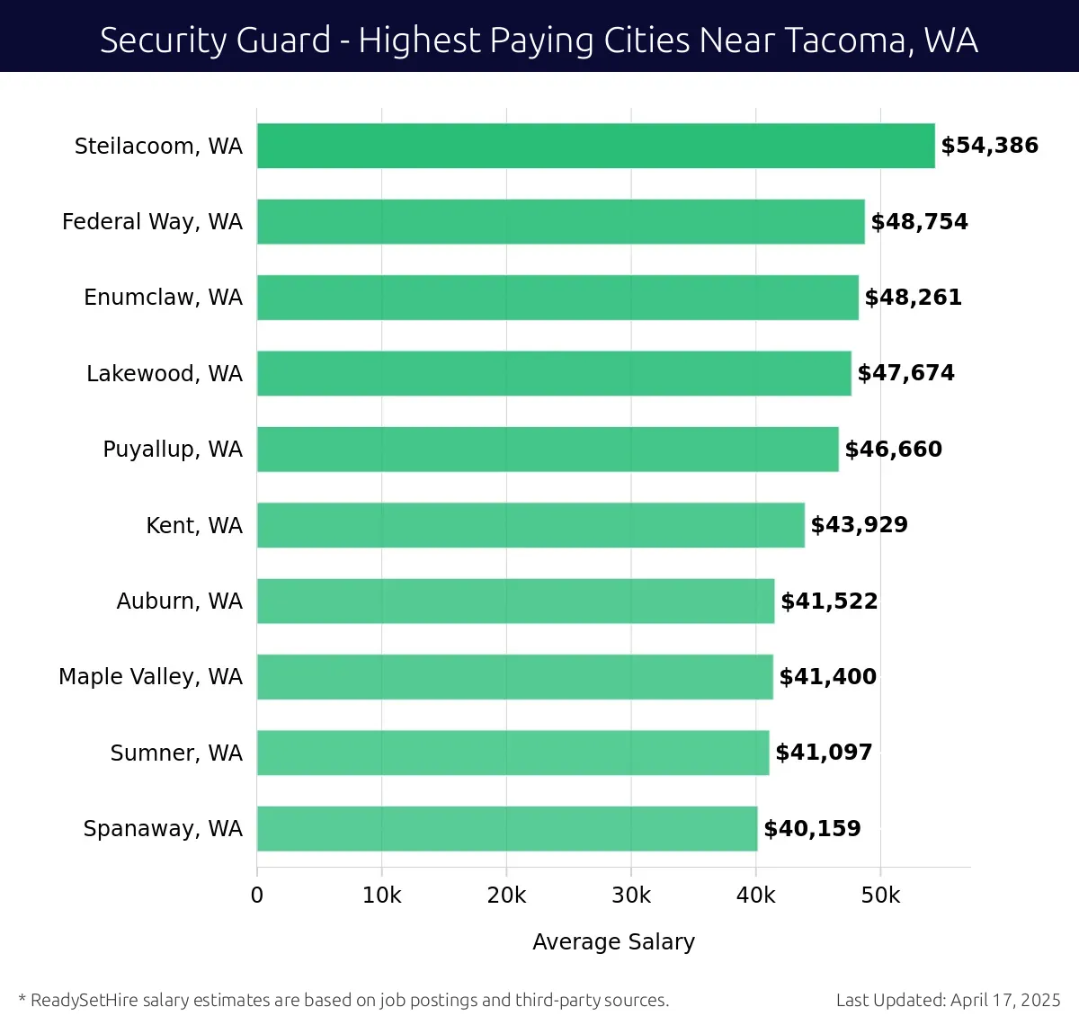 Graph displaying highest paying cities salaries for Security Guard jobs near Tacoma, WA, highlighting Steilacoom, WA with the highest at $54,386 and Spanaway, WA with the lowest at $40,159.