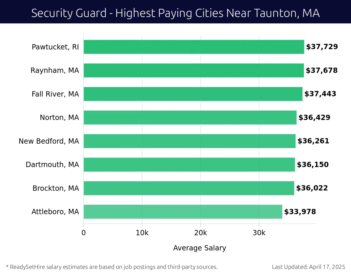 Graph displaying highest paying cities salaries for Security Guard jobs near Taunton, MA, highlighting Pawtucket, RI with the highest at $37,729 and Attleboro, MA with the lowest at $33,978.