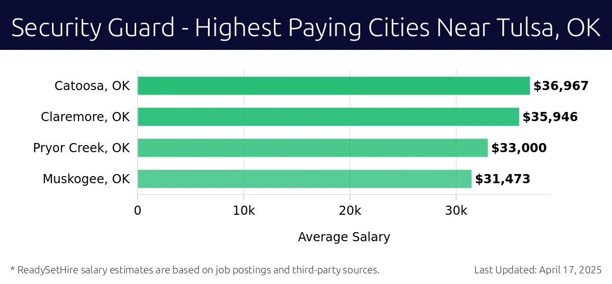 Graph displaying highest paying cities salaries for Security Guard jobs near Tulsa, OK, highlighting Catoosa, OK with the highest at $36,967 and Muskogee, OK with the lowest at $31,473.
