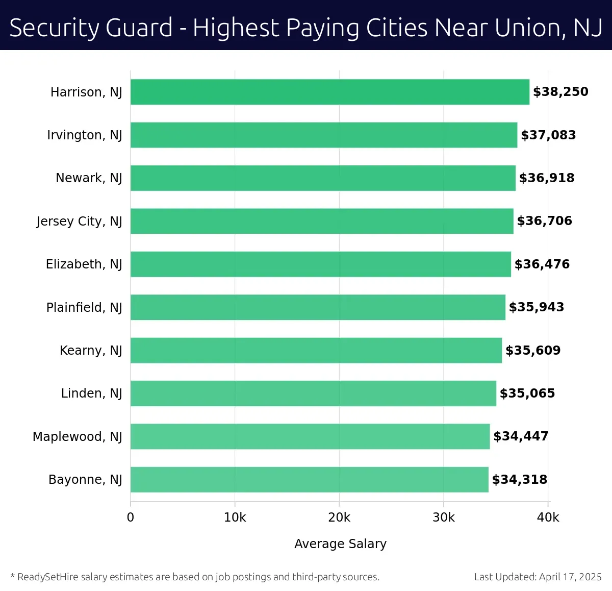 Graph displaying highest paying cities salaries for Security Guard jobs near Union, NJ, highlighting Harrison, NJ with the highest at $38,250 and Bayonne, NJ with the lowest at $34,318.