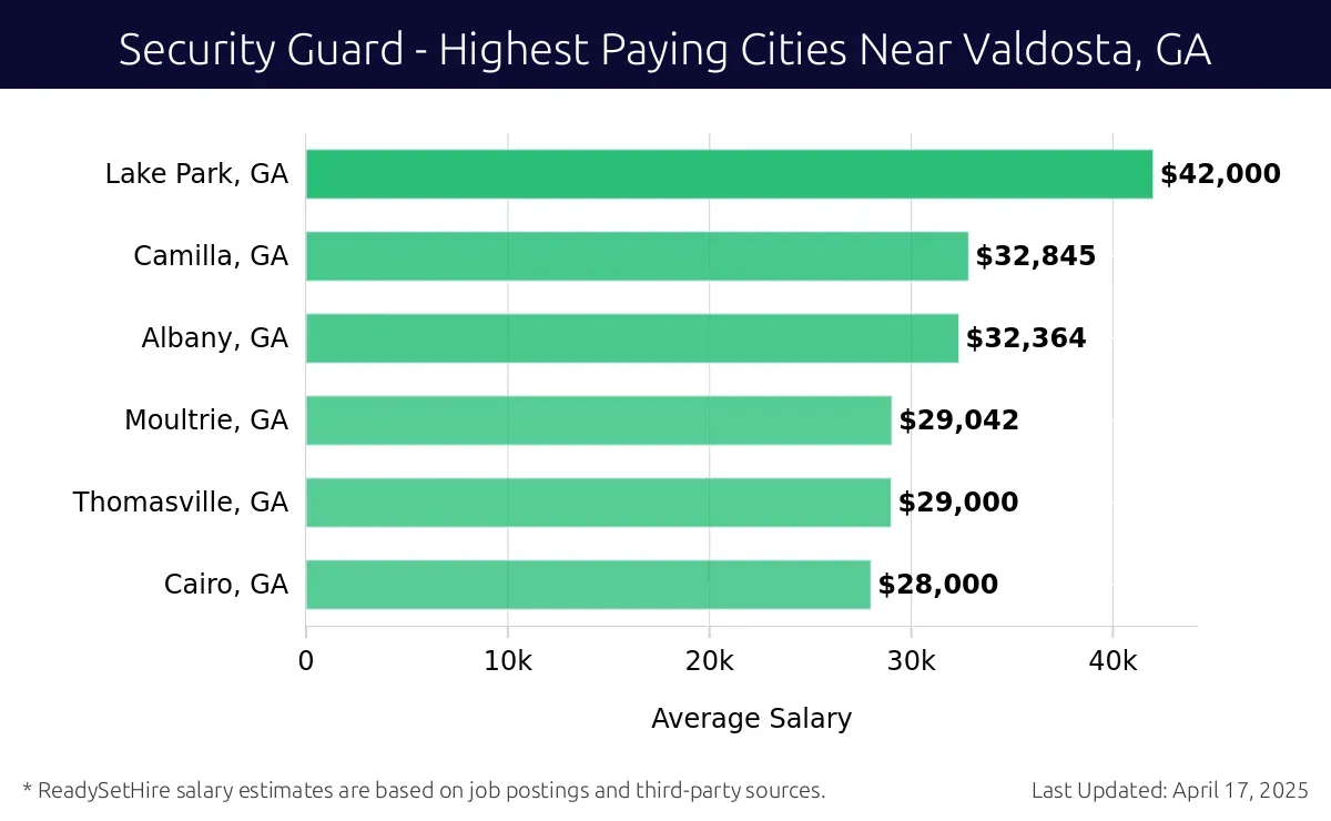 Graph displaying highest paying cities salaries for Security Guard jobs near Valdosta, GA, highlighting Lake Park, GA with the highest at $42,000 and Cairo, GA with the lowest at $28,000.