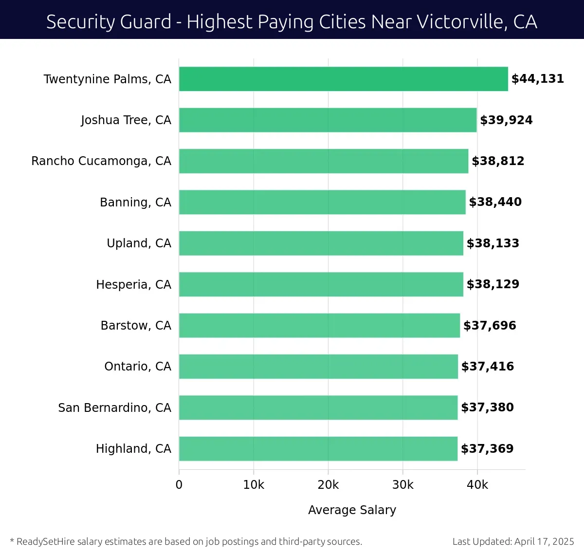 Graph displaying highest paying cities salaries for Security Guard jobs near Victorville, CA, highlighting Twentynine Palms, CA with the highest at $44,131 and Highland, CA with the lowest at $37,369.