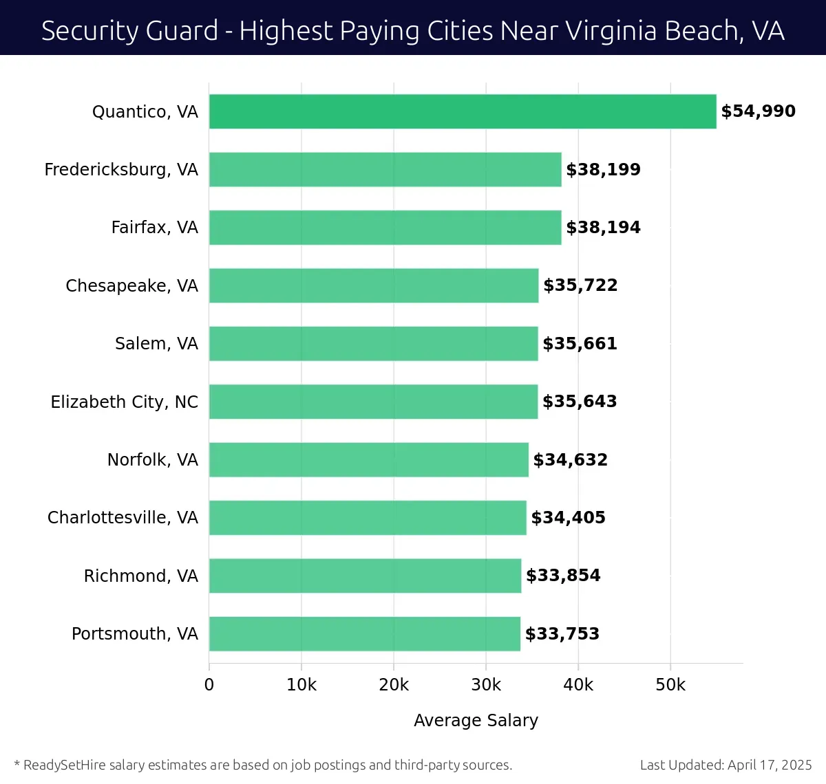 Graph displaying highest paying cities salaries for Security Guard jobs near Virginia Beach, VA, highlighting Quantico, VA with the highest at $54,990 and Portsmouth, VA with the lowest at $33,753.