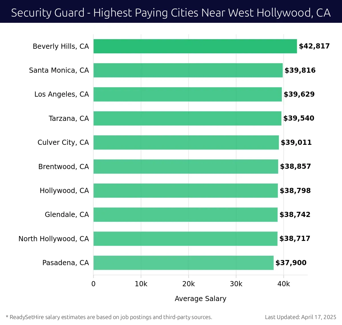 Graph displaying highest paying cities salaries for Security Guard jobs near West Hollywood, CA, highlighting Beverly Hills, CA with the highest at $42,817 and Pasadena, CA with the lowest at $37,900.