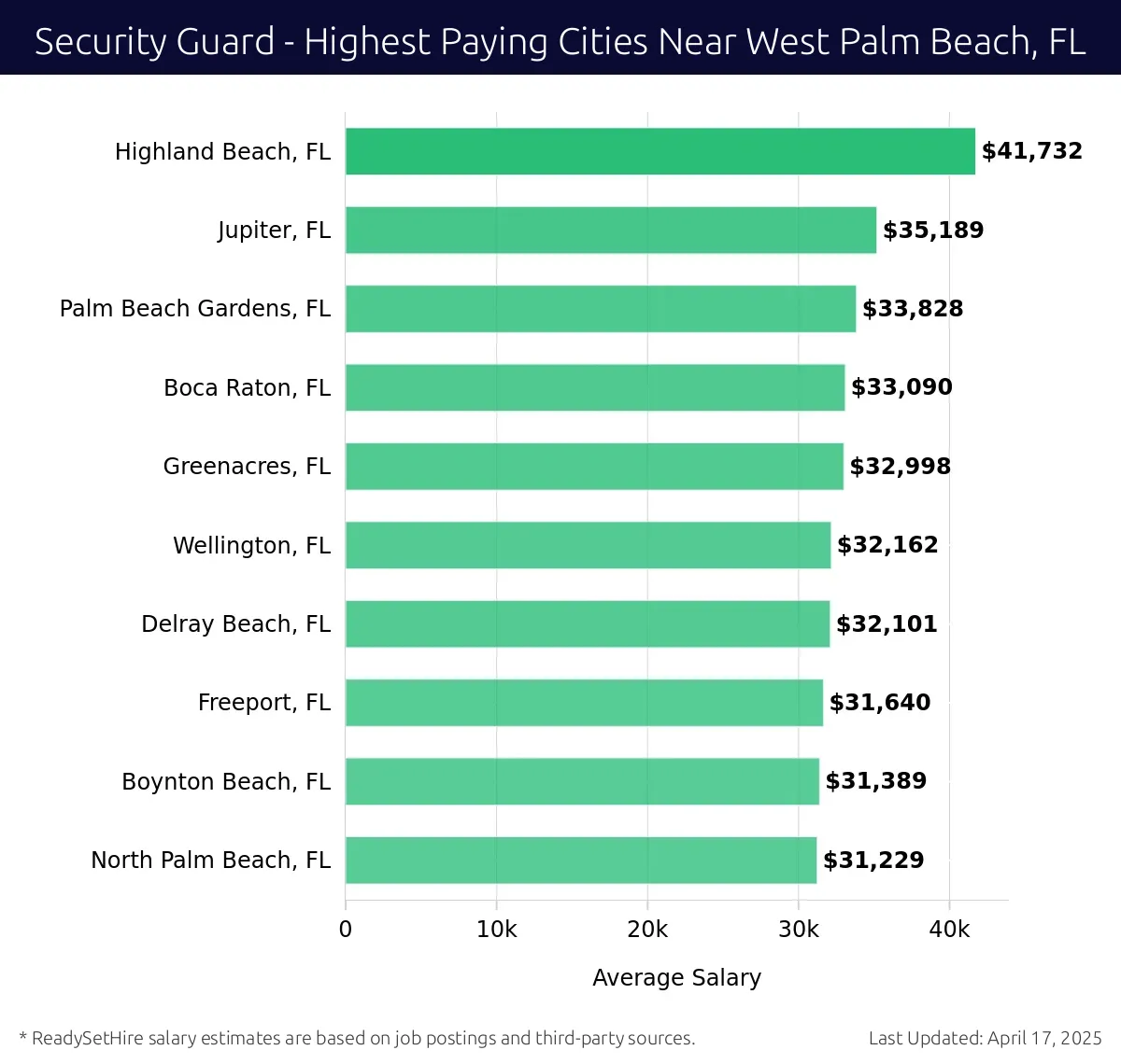 Graph displaying highest paying cities salaries for Security Guard jobs near West Palm Beach, FL, highlighting Highland Beach, FL with the highest at $41,732 and North Palm Beach, FL with the lowest at $31,229.