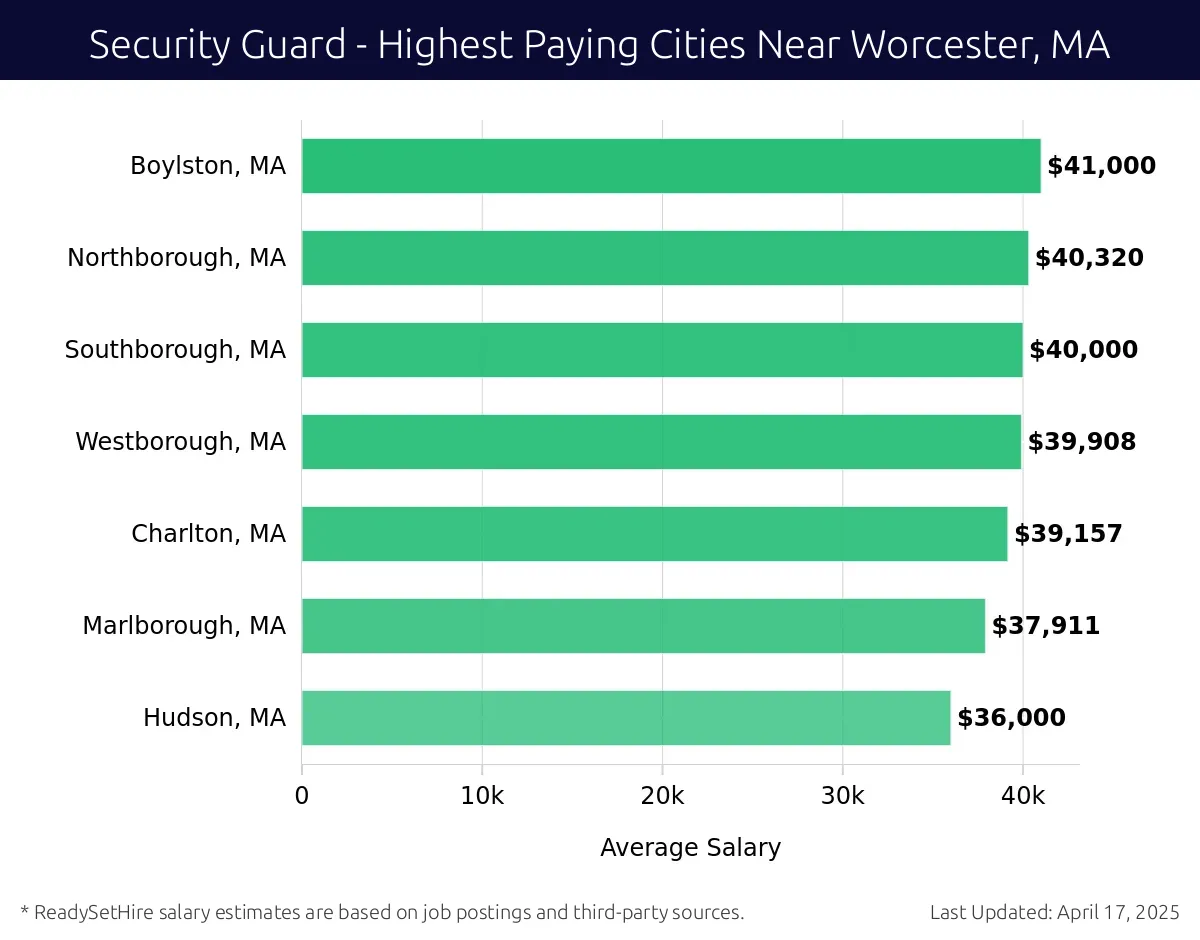 Graph displaying highest paying cities salaries for Security Guard jobs near Worcester, MA, highlighting Boylston, MA with the highest at $41,000 and Hudson, MA with the lowest at $36,000.