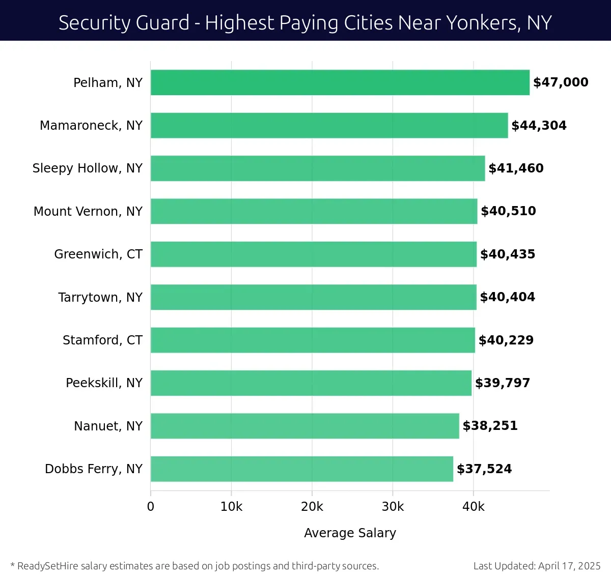 Graph displaying highest paying cities salaries for Security Guard jobs near Yonkers, NY, highlighting Pelham, NY with the highest at $47,000 and Dobbs Ferry, NY with the lowest at $37,524.