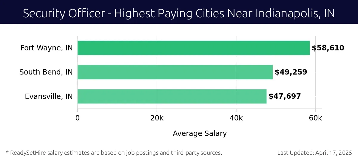 Graph displaying highest paying cities salaries for Security Officer jobs near Indianapolis, IN, highlighting Fort Wayne, IN with the highest at $58,610 and Evansville, IN with the lowest at $47,697.