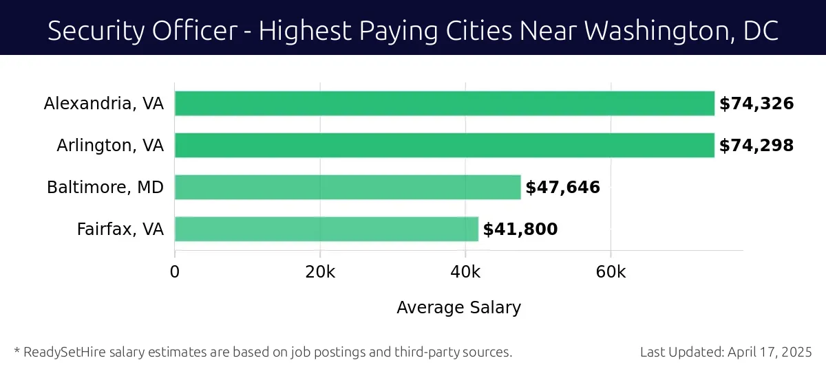 Graph displaying highest paying cities salaries for Security Officer jobs near Washington, DC, highlighting Alexandria, VA with the highest at $74,326 and Fairfax, VA with the lowest at $41,800.