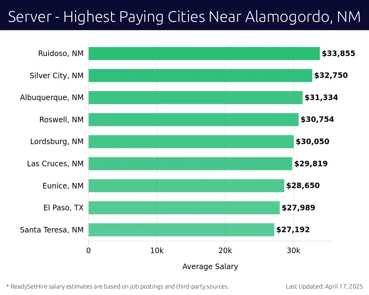 Graph displaying highest paying cities salaries for Server jobs near Alamogordo, NM, highlighting Ruidoso, NM with the highest at $33,855 and Santa Teresa, NM with the lowest at $27,192.
